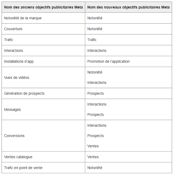 Correspondance objectifs facebook Ads