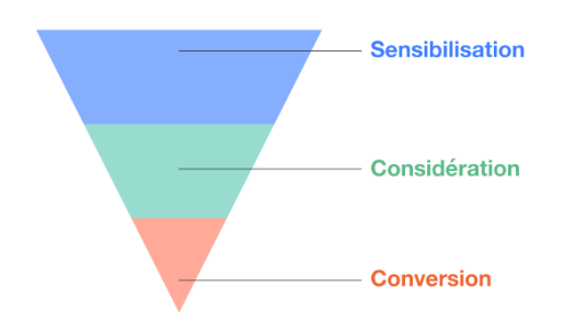 parcours client facebook ads