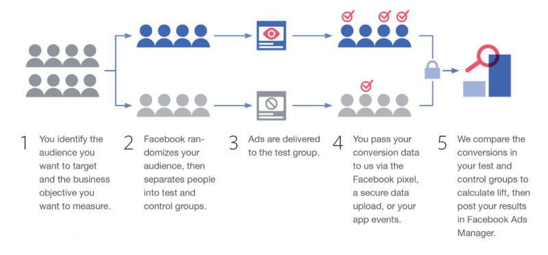 Facebook Conversion Lift