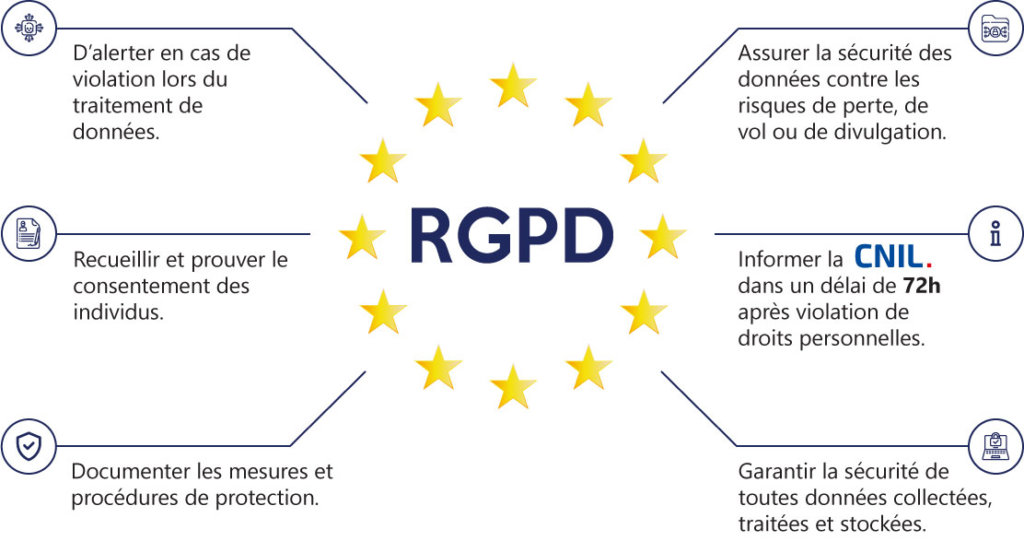 Les grandes lignes du RGPD
