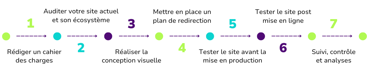 Les étapes de la refonte