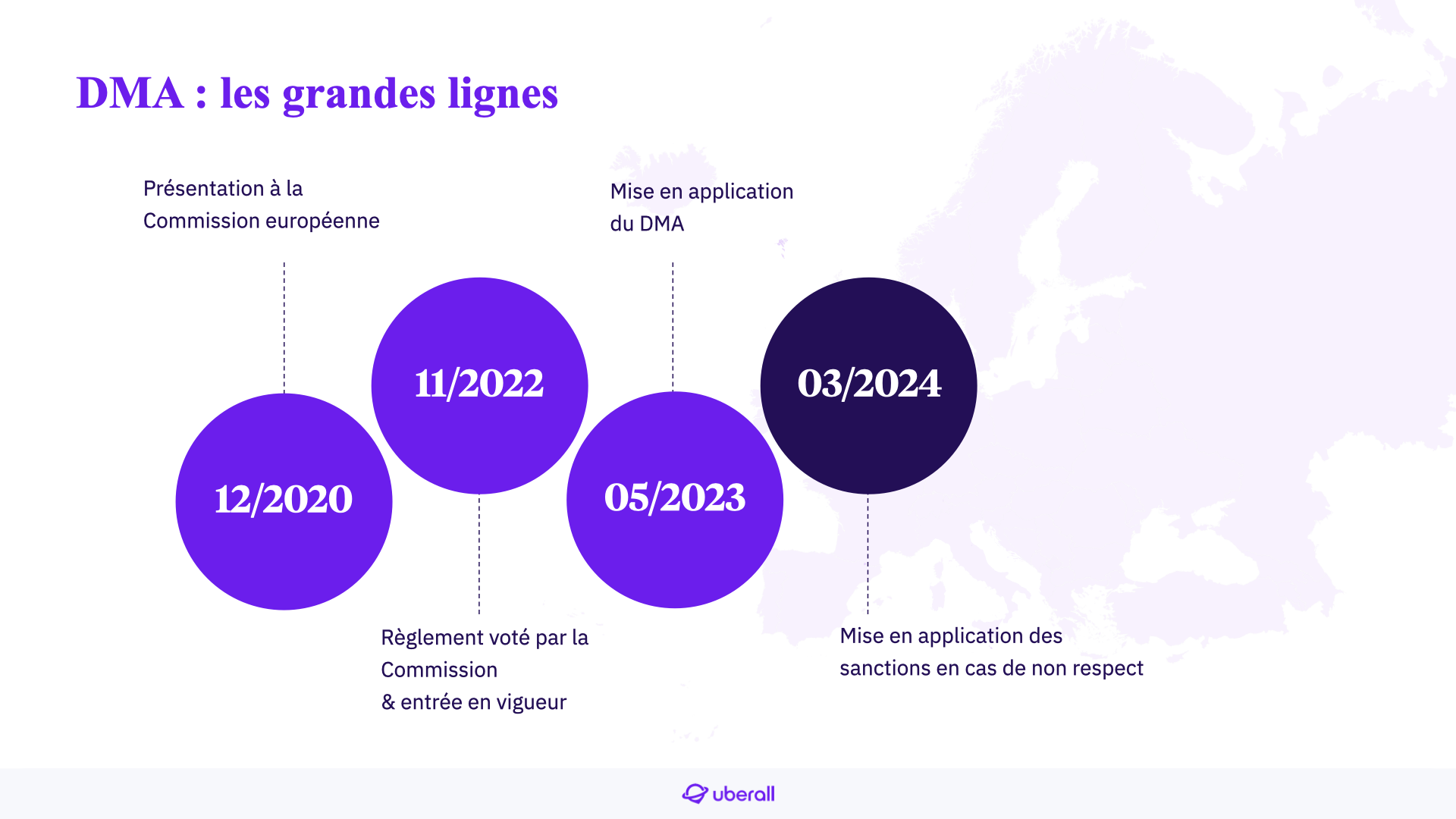 Etapes digital markets act